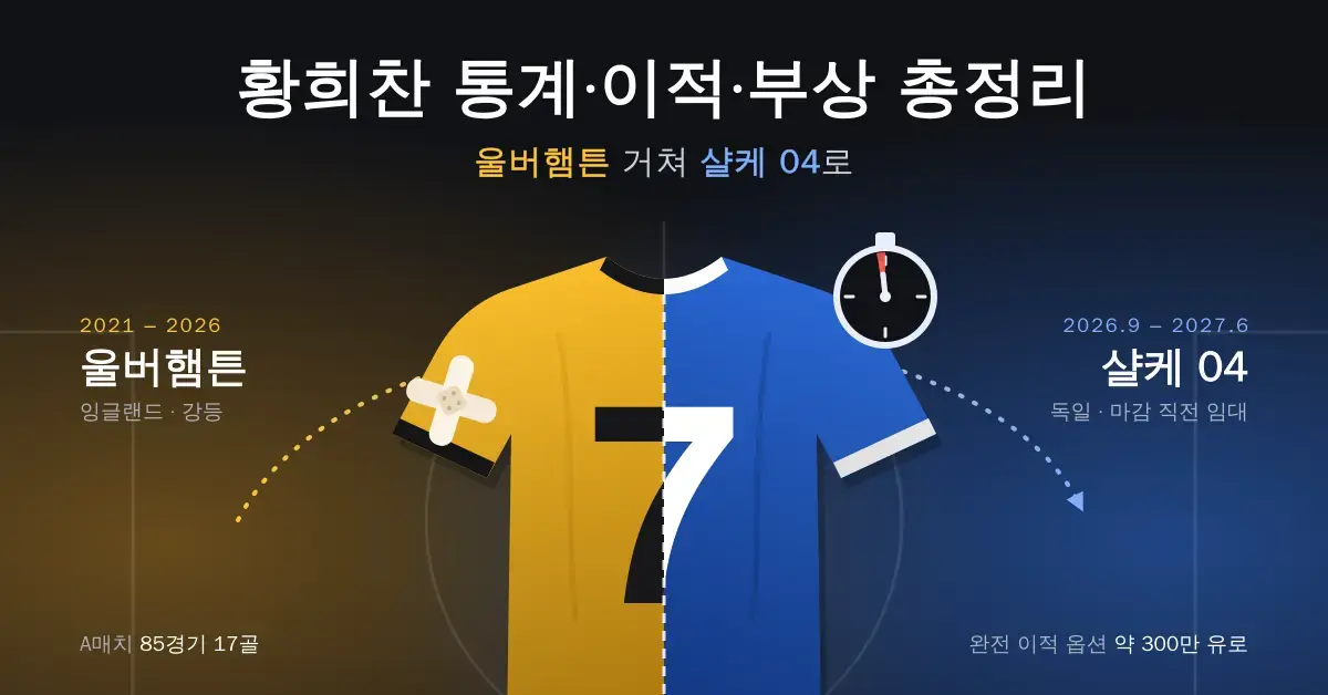 왼쪽은 붕대가 붙은 금색, 오른쪽은 마감 직전을 가리키는 스톱워치가 달린 파란색으로 반씩 나뉜 등번호 7번 유니폼을 중심으로 울버햄튼에서 샬케 04로 향하는 이적 경로를 표현한 "황희찬 통계·이적·부상 총정리" 대표 이미지입니다.
