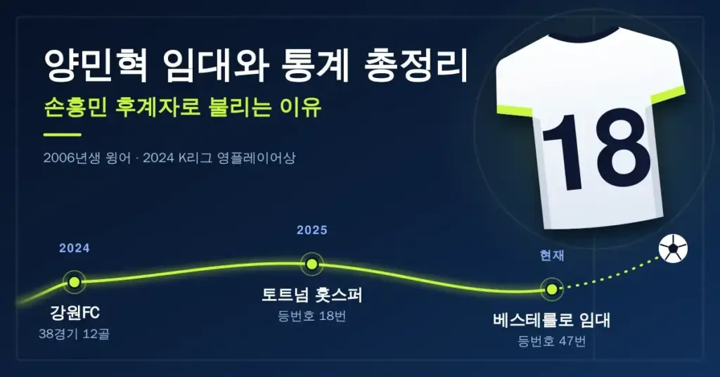 네이비 배경 위에 등번호 18번 흰색 유니폼과 함께 양민혁의 커리어 경로(2024 강원FC 38경기 12골, 2025 토트넘 홋스퍼 등번호 18번, 현재 베스테를로 임대 등번호 47번)를 라임색 궤적으로 표현한 '양민혁 임대와 통계 총정리' 대표 이미지입니다.
