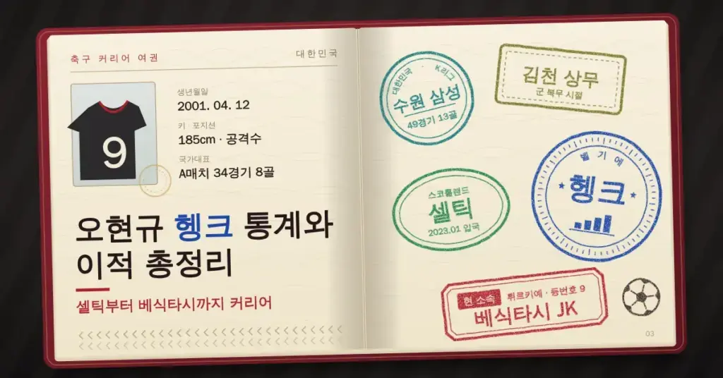 펼쳐진 축구 커리어 여권 위에 등번호 9번 유니폼과 함께 수원 삼성, 김천 상무, 셀틱, 헹크, 베식타시 JK 입국 도장이 찍혀 있고 "오현규 헹크 통계와 이적 총정리" 제목이 적힌 이미지