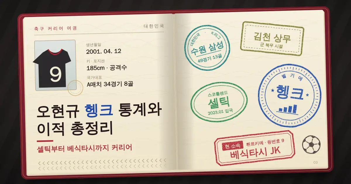 펼쳐진 축구 커리어 여권 위에 등번호 9번 유니폼과 함께 수원 삼성, 김천 상무, 셀틱, 헹크, 베식타시 JK 입국 도장이 찍혀 있고 "오현규 헹크 통계와 이적 총정리" 제목이 적힌 이미지